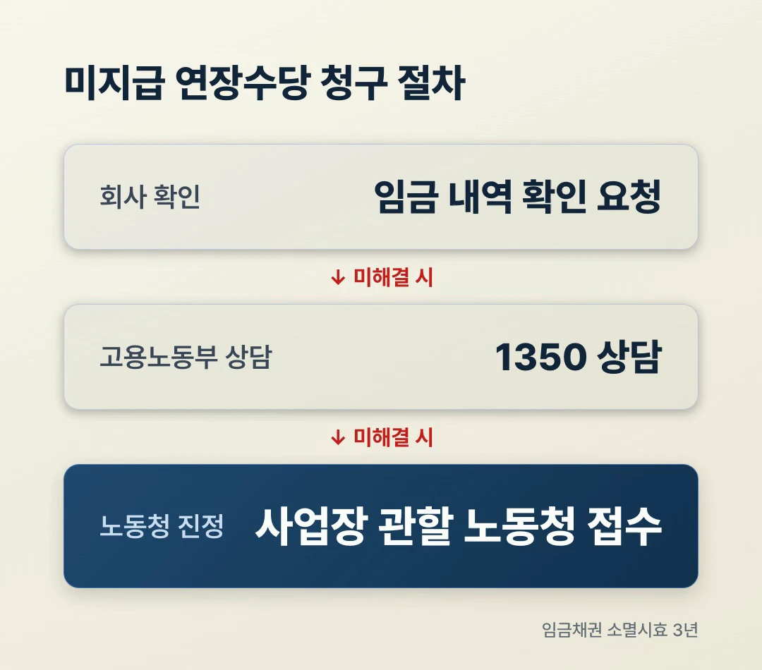 미지급 연장근로수당 청구 절차 3단계 플로우