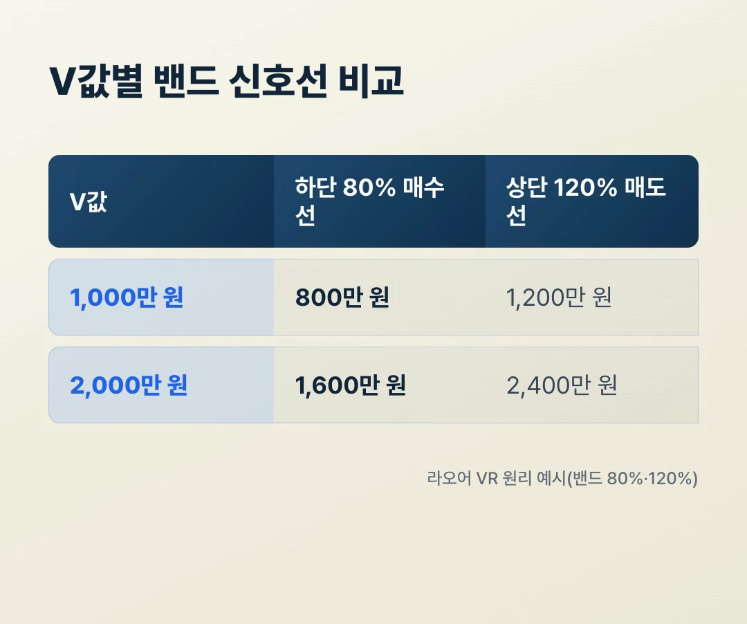 라오어 VR 계산법 V값별 밴드 신호선 비교표