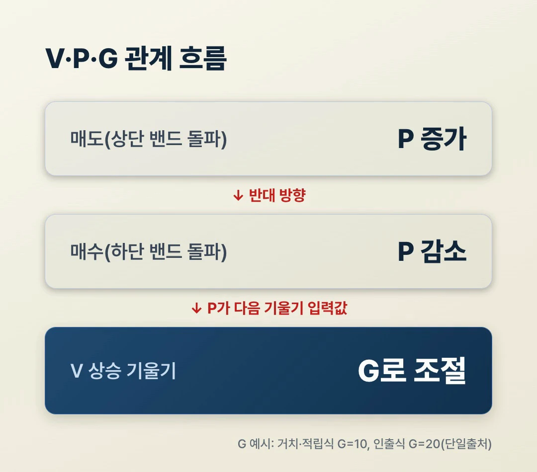 라오어 VR V·P·G 관계 흐름도
