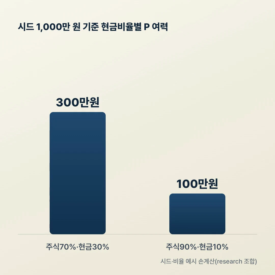 라오어 VR 시드 1,000만 원 현금비율별 P 여력 비교