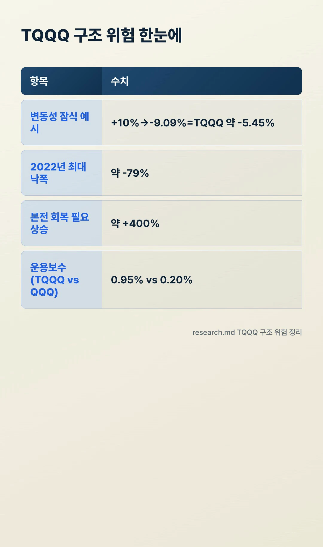 TQQQ 구조 위험 비교 인포그래픽