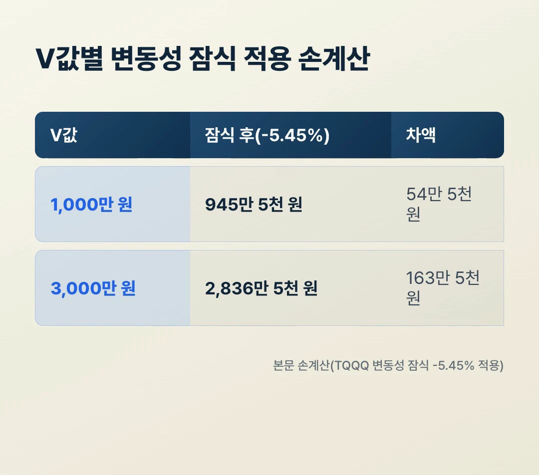 라오어 VR V값별 변동성 잠식 손계산