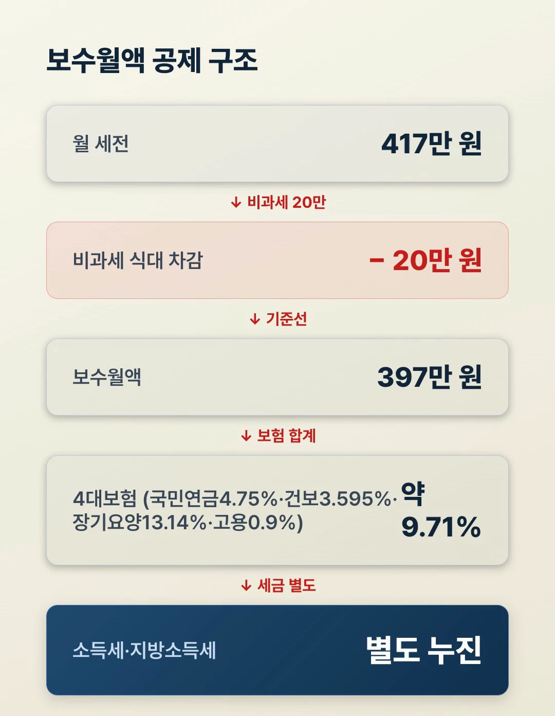 보수월액 공제 구조 플로우 4대보험 요율 2026년