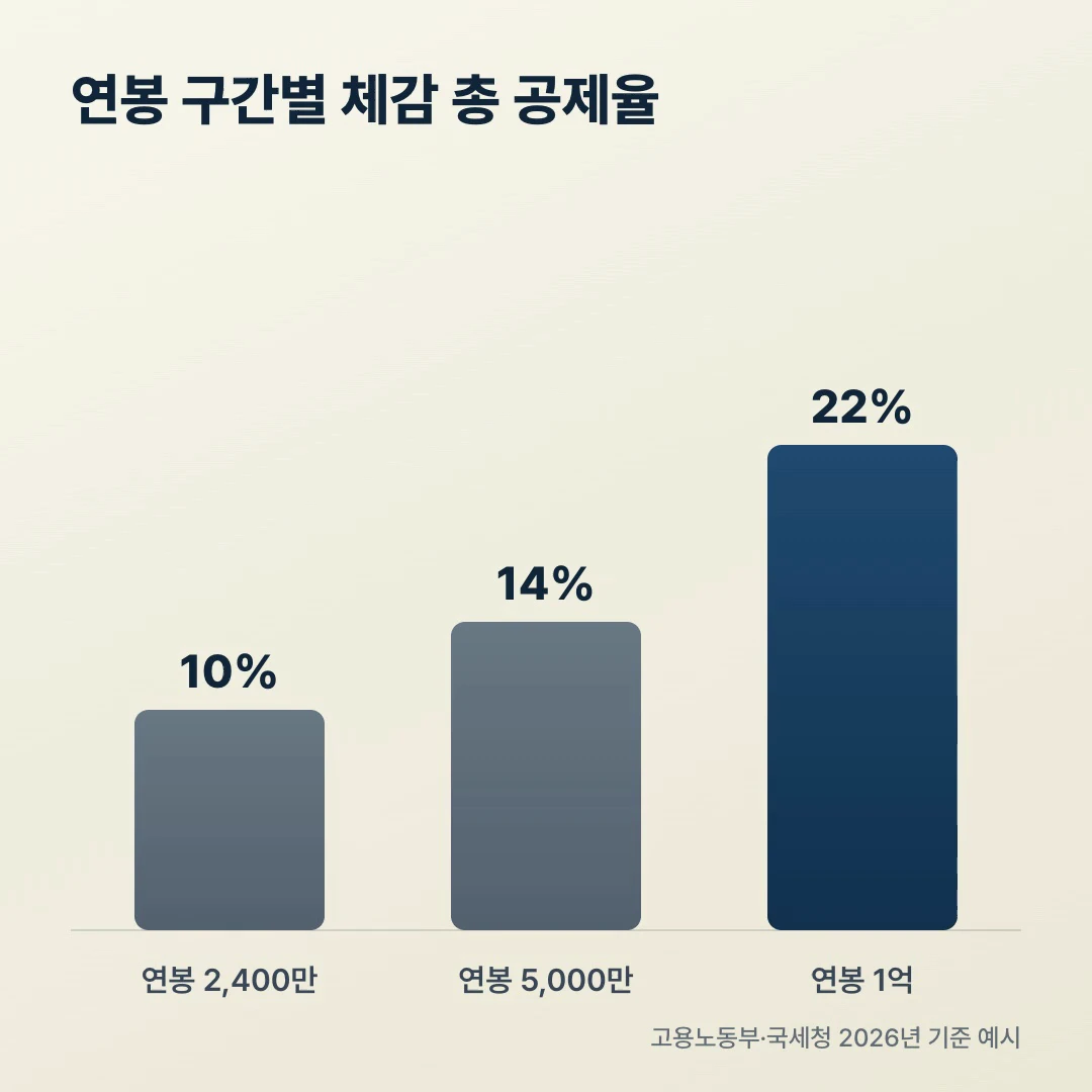 연봉 구간별 실효 공제율 막대그래프 2400만 5000만 1억 비교