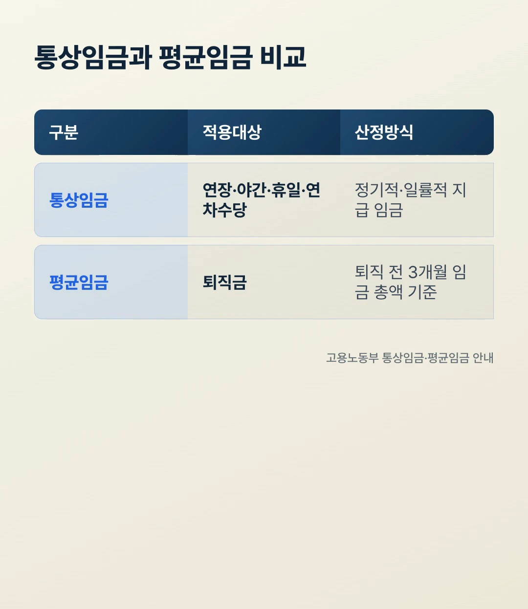 통상임금 평균임금 비교표 적용대상 산정방식