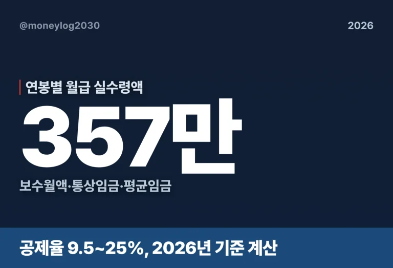 연봉 5000만 실수령 357만, 공제 계산(2026)
