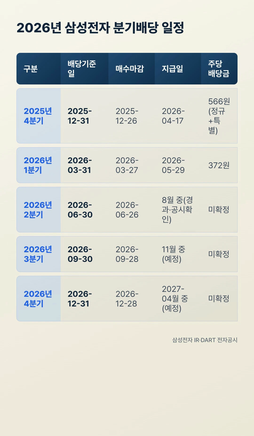 2026년 삼성전자 분기배당 일정표 배당기준일 매수마감 지급일 주당배당금