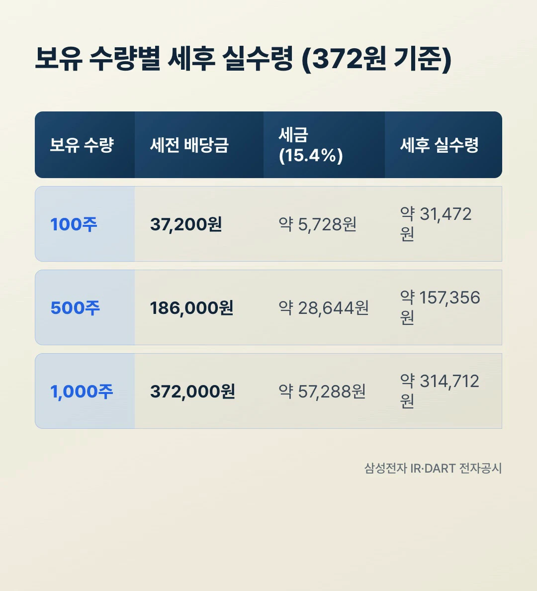 삼성전자 배당금 100주 500주 1000주 세후 실수령액 비교표