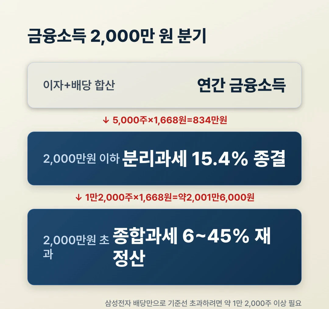 금융소득 2000만원 분리과세 종합과세 기준 흐름도