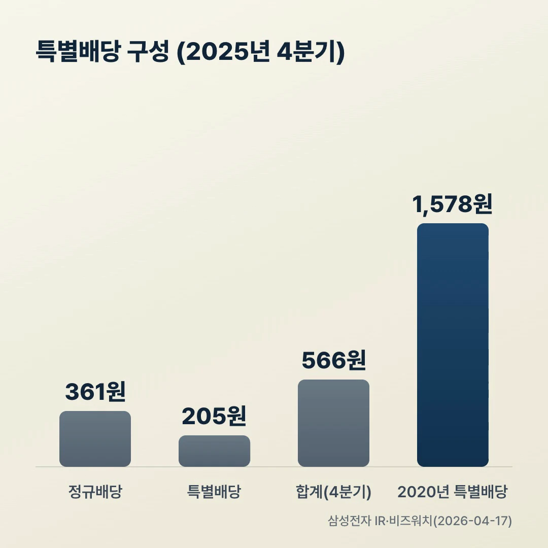 삼성전자 2025년 4분기 특별배당 정규배당 205원 361원 구성