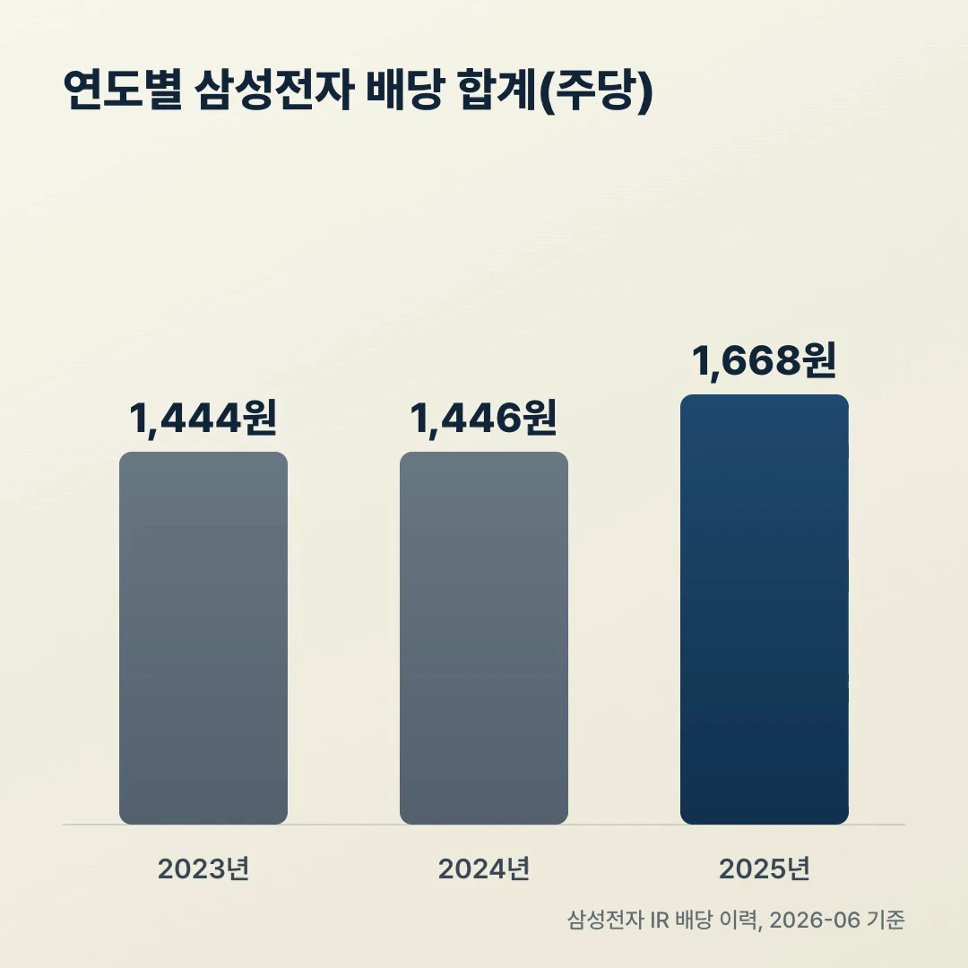 연도별 삼성전자 배당 합계(주당) 2023 1444원 2024 1446원 2025 1668원