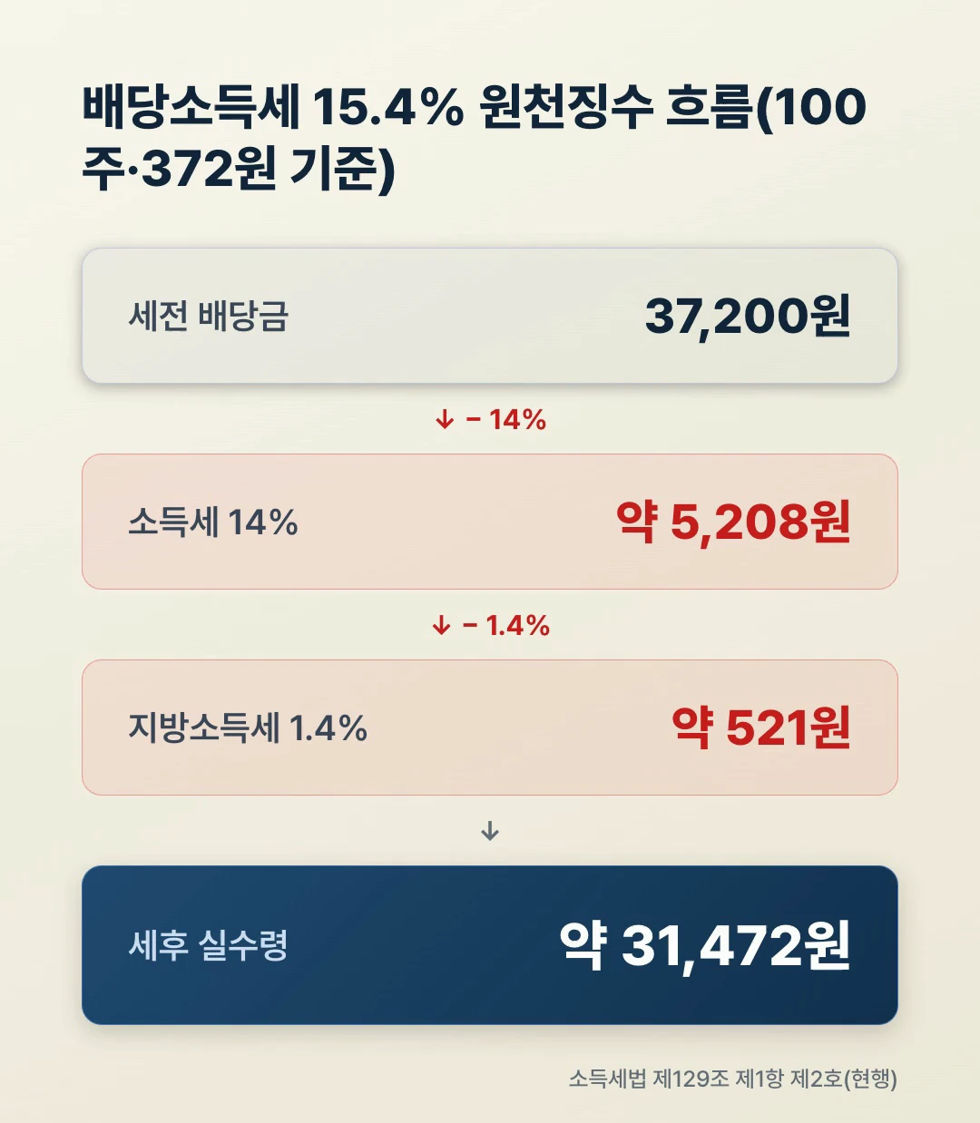 삼성전자 배당금 세후 계산 소득세 14% 지방소득세 1.4% 원천징수 흐름