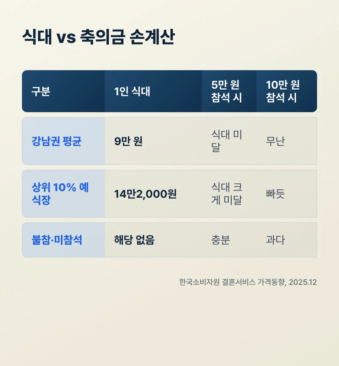 강남권 상위 10% 예식장 식대와 축의금 5만원 10만원 참석 비교표