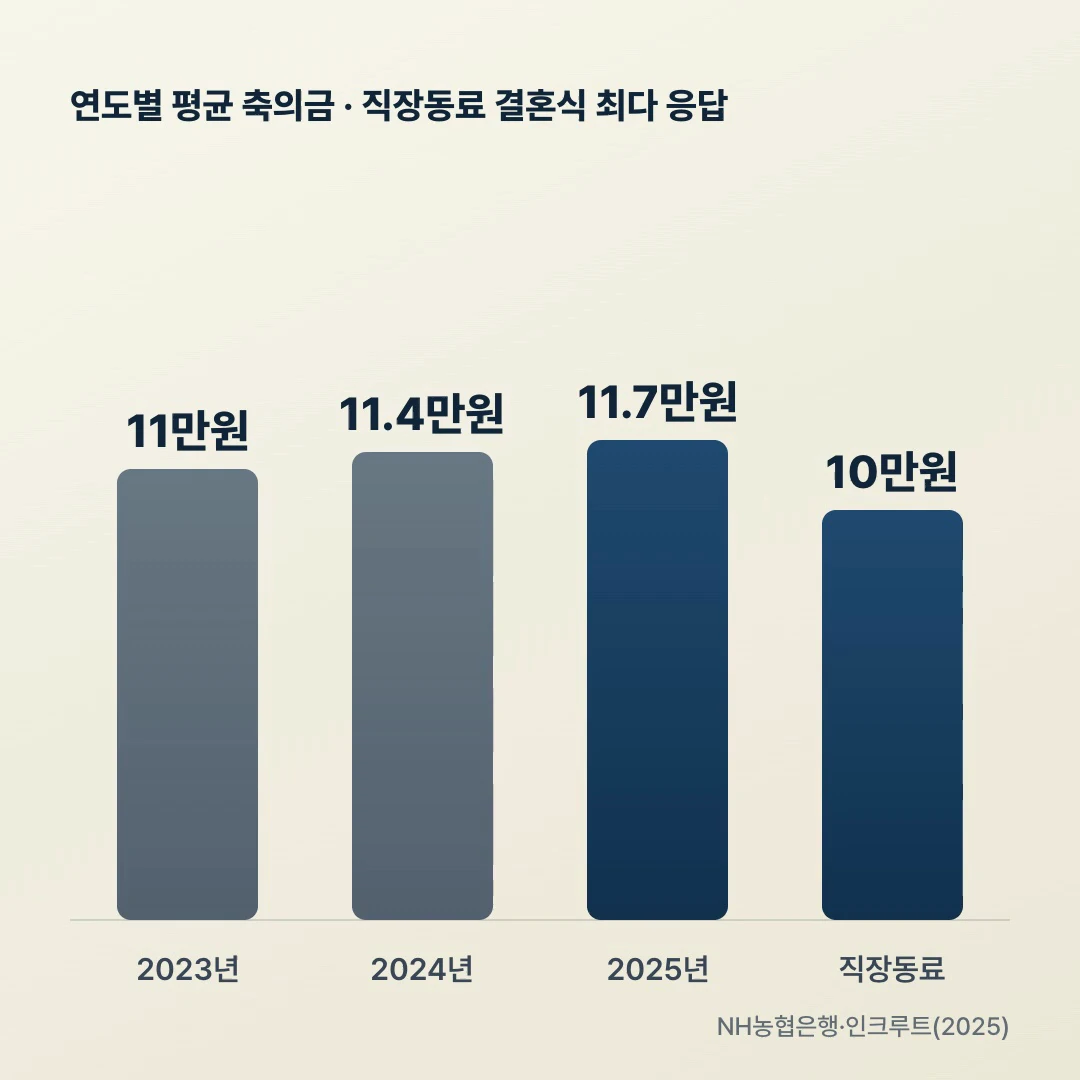 2023 2024 2025 연도별 평균 축의금과 직장동료 결혼식 10만원 61.8% 막대차트