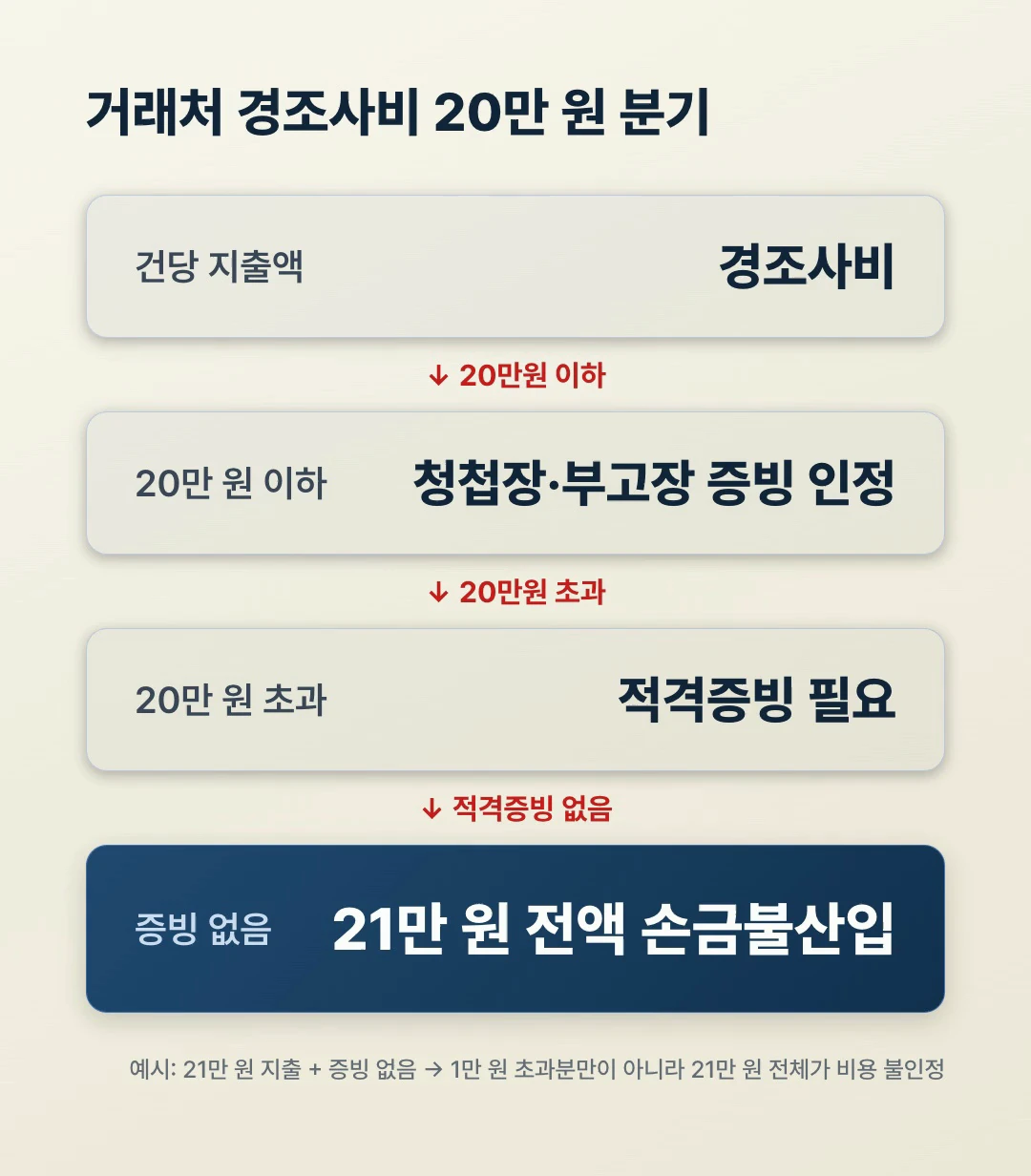 거래처 경조사비 20만원 접대비 분기 플로우와 21만원 증빙 없음 예시