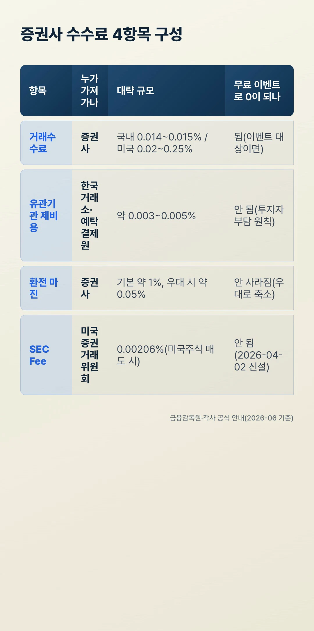증권사 수수료 4항목 구성표 — 거래수수료·유관기관 제비용·환전 마진·SEC Fee의 규모와 무료 이벤트 적용 여부 비교