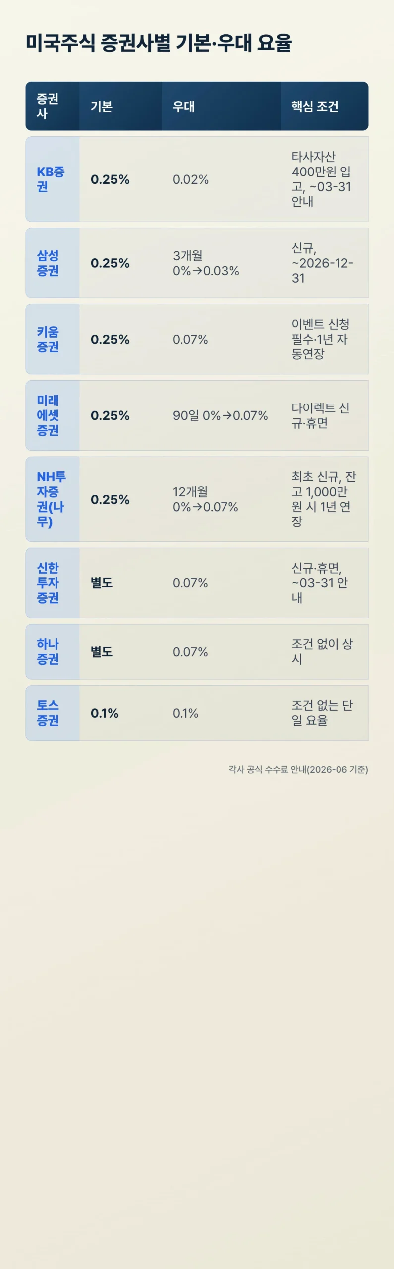 미국주식 증권사별 기본·우대 거래수수료 요율 비교표 — KB증권·삼성증권·키움증권·미래에셋증권·NH투자증권·신한투자증권·하나증권·토스증권