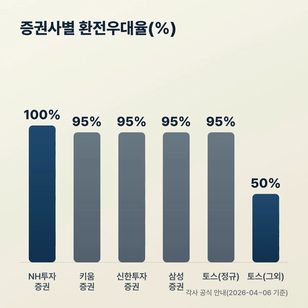증권사별 환전우대율 비교 바차트 — 토스증권 정규시간 95%와 그 외 시간 50% 시간대 분기 포함