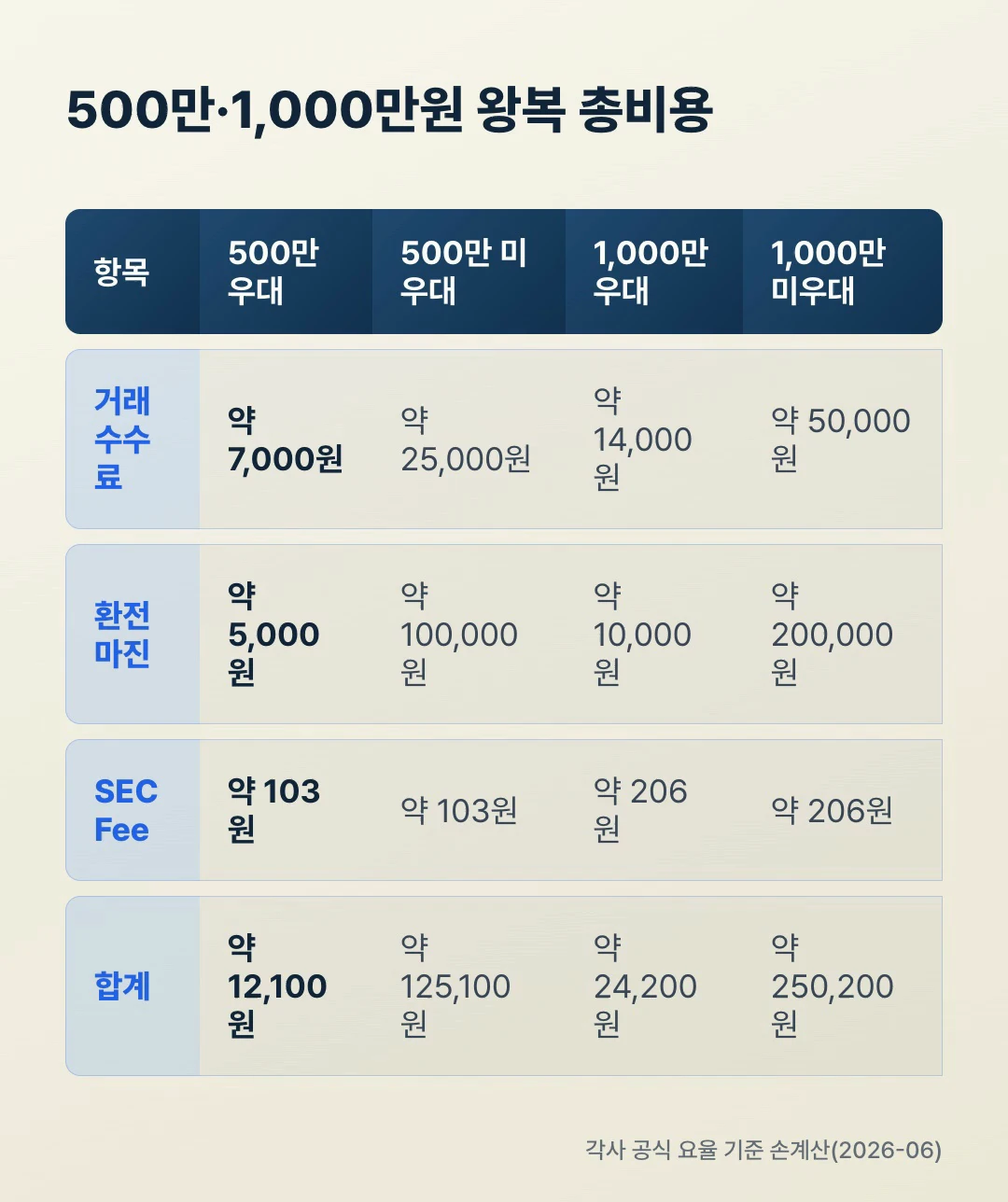 500만원·1,000만원 왕복 총비용 비교표 — 우대·미우대 계좌의 거래수수료·환전 마진·SEC Fee·합계