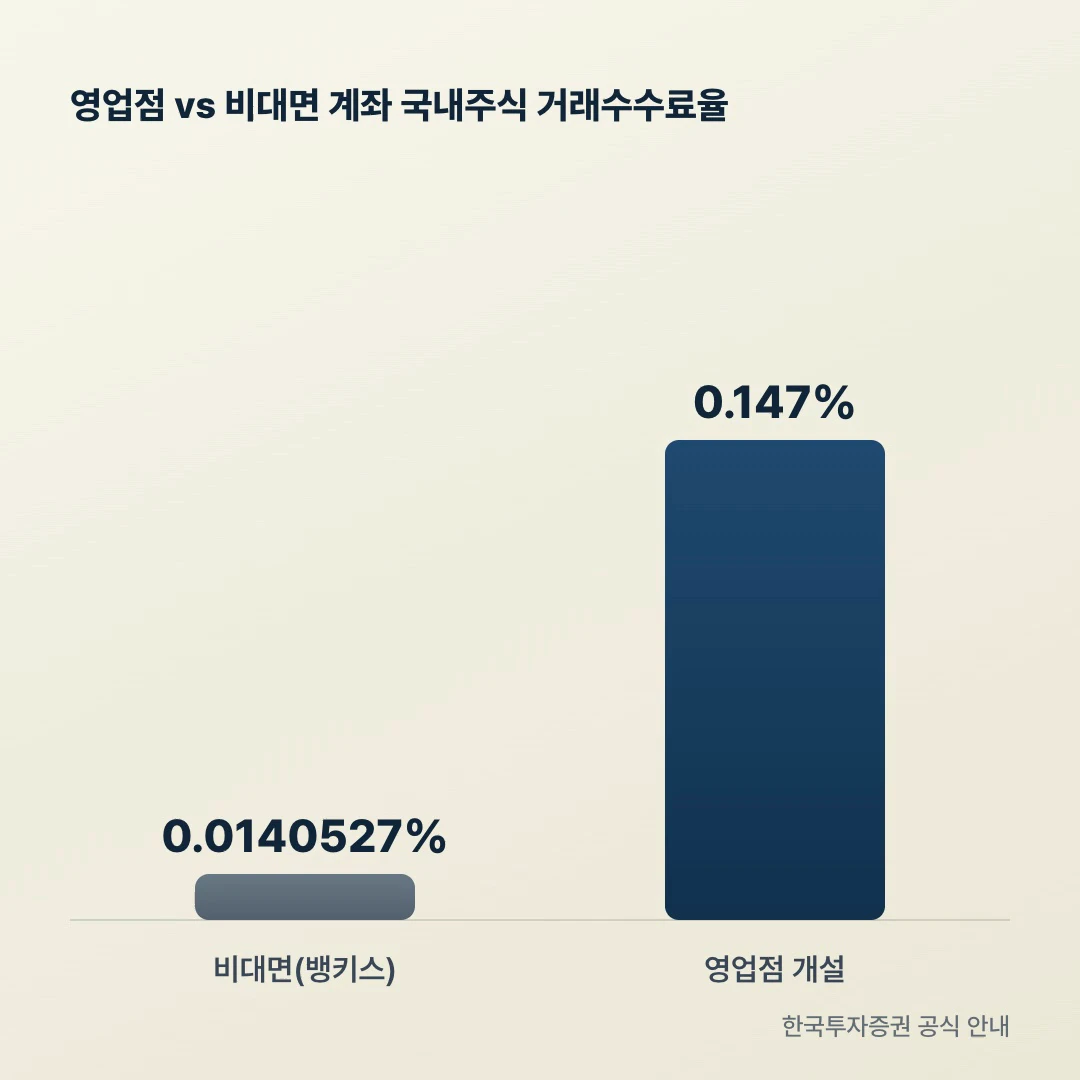 영업점 계좌와 비대면 계좌 국내주식 거래수수료율 비교 바차트 — 0.147% vs 0.0140527%
