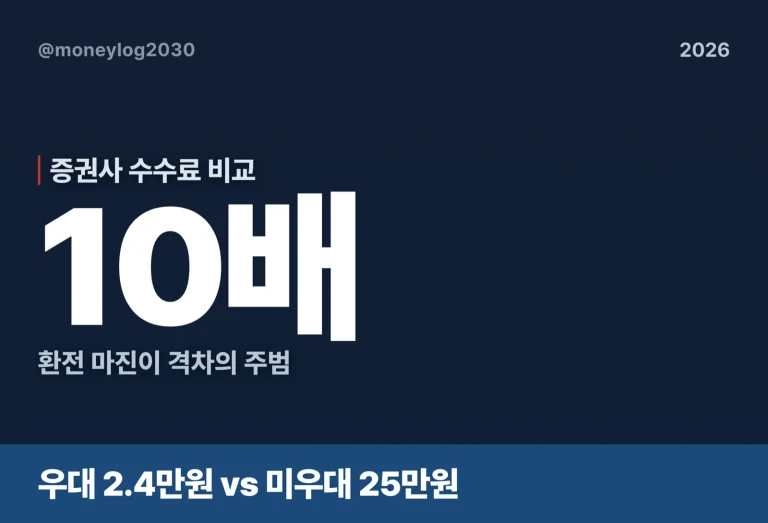 증권사 수수료 비교, 국내·미국 총비용 10배 차이