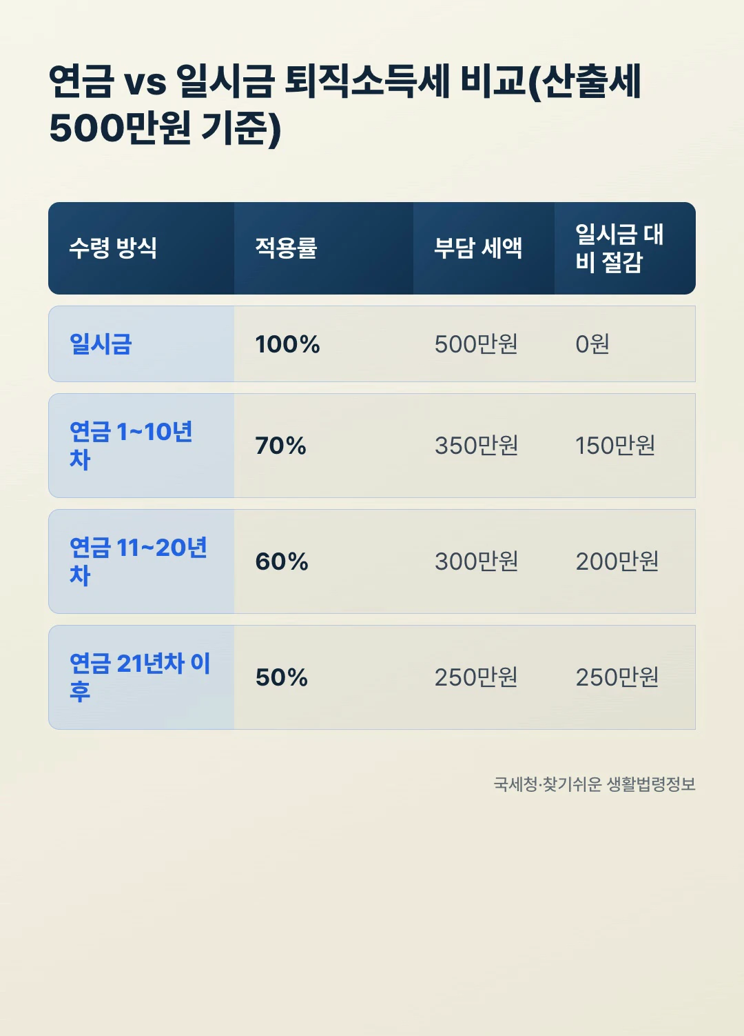 퇴직연금 연금 일시금 세금 비교, 산출세 500만원 기준 연차별 부담 세액과 절감액