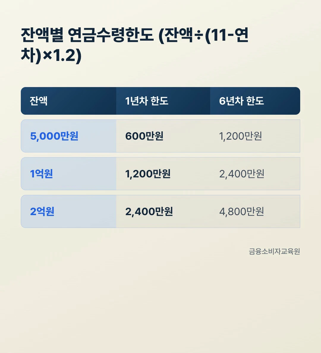 연금수령한도 계산, 잔액 5천만원 1억원 2억원별 1년차 6년차 한도액 비교