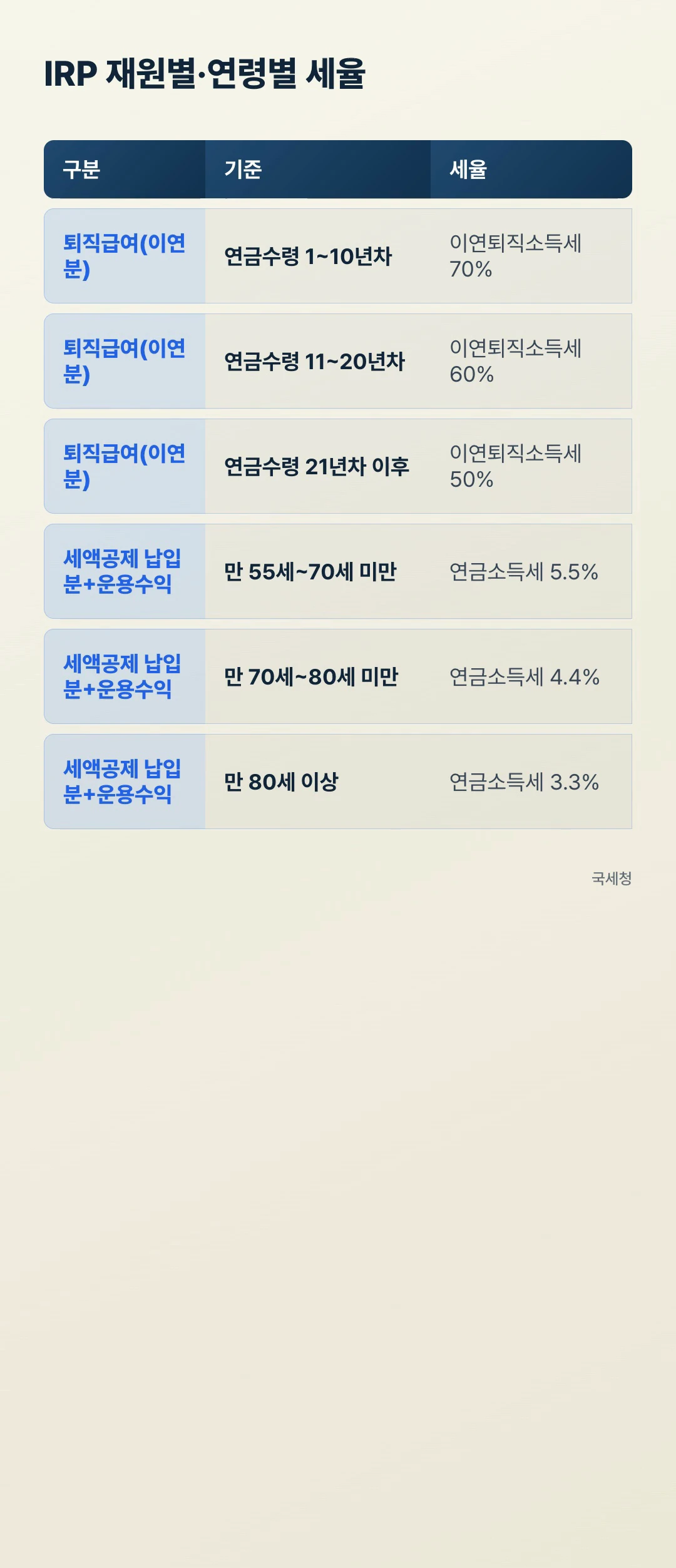IRP 퇴직연금 재원별 세율, 퇴직급여 이연분 70·60·50%와 세액공제 운용수익 연금소득세 3.3~5.5% 비교