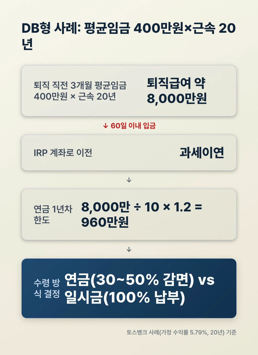퇴직연금 DB형 예상 수령액 계산, 평균임금 400만원 근속 20년 퇴직급여 8000만원부터 IRP 이전과 연금 한도까지