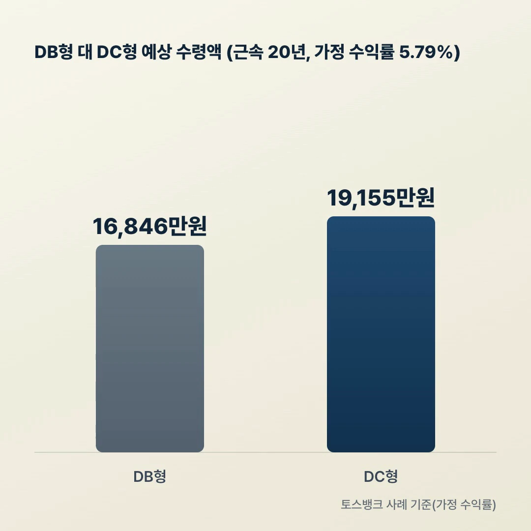 DB형 대 DC형 예상 수령액, 근속 20년 가정 수익률 5.79% 기준 1억6846만원과 1억9155만원 비교