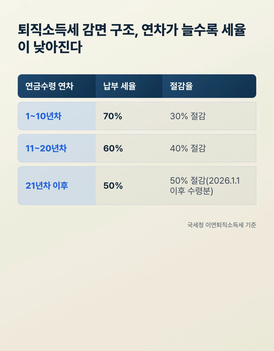 퇴직소득세 감면 구조, 연차별 납부세율과 21년차 50% 신설 구간