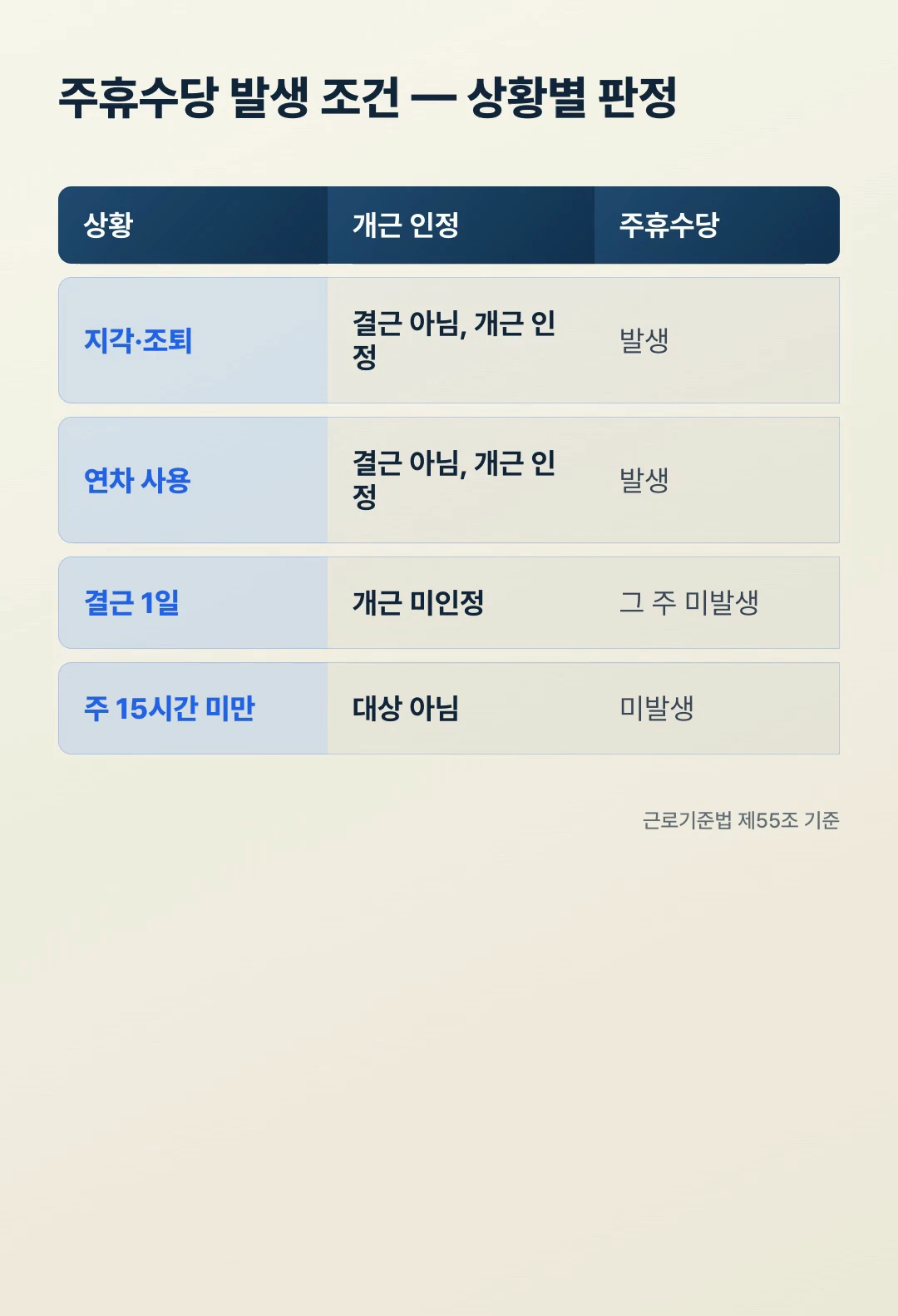 주휴수당 발생 조건 상황별 개근 인정 여부 표 지각 조퇴 연차 결근 15시간 미만