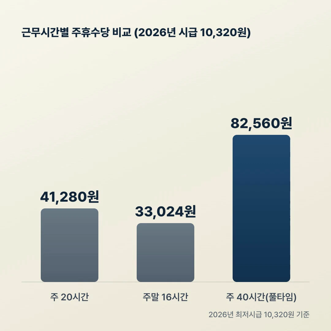 주20시간 주16시간 주40시간 주휴수당 비교 막대차트 2026 시급 10320원