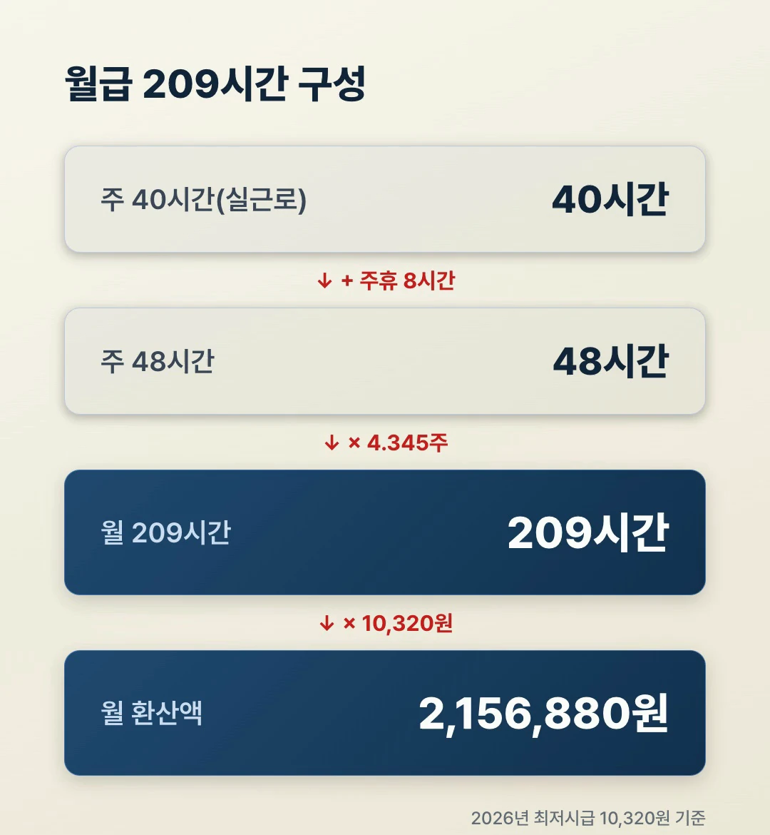 월급 209시간 구성 플로우 주40시간 주휴8시간 4.345주 최저임금 월환산액