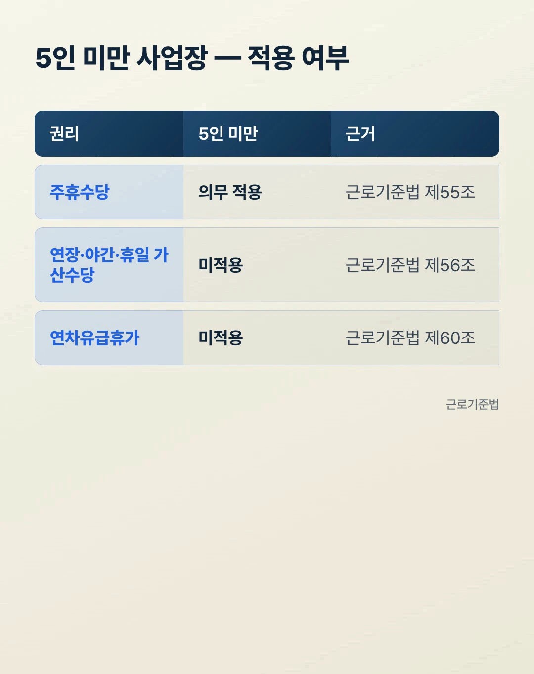 5인 미만 사업장 주휴수당 가산수당 연차 적용 여부 근로기준법