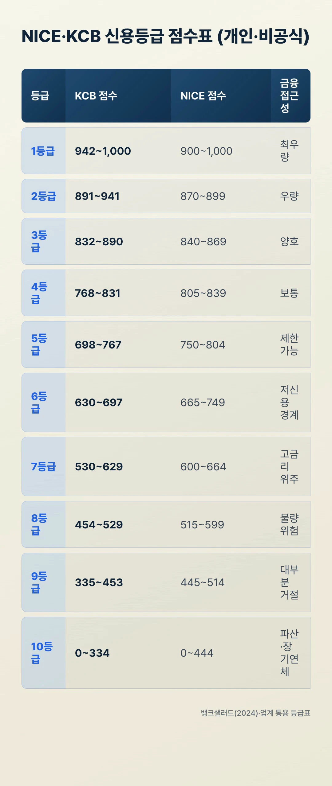 신용등급 점수표 NICE KCB 등급별 점수 구간 비교표