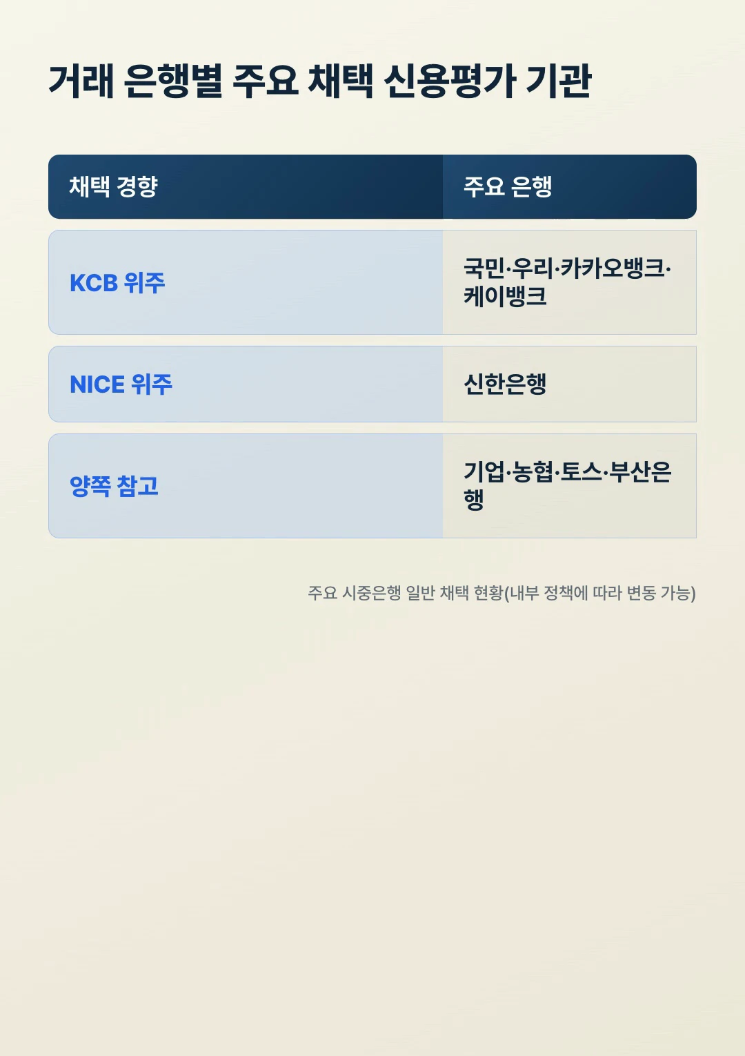 거래 은행별 KCB NICE 신용평가 기관 채택 현황표