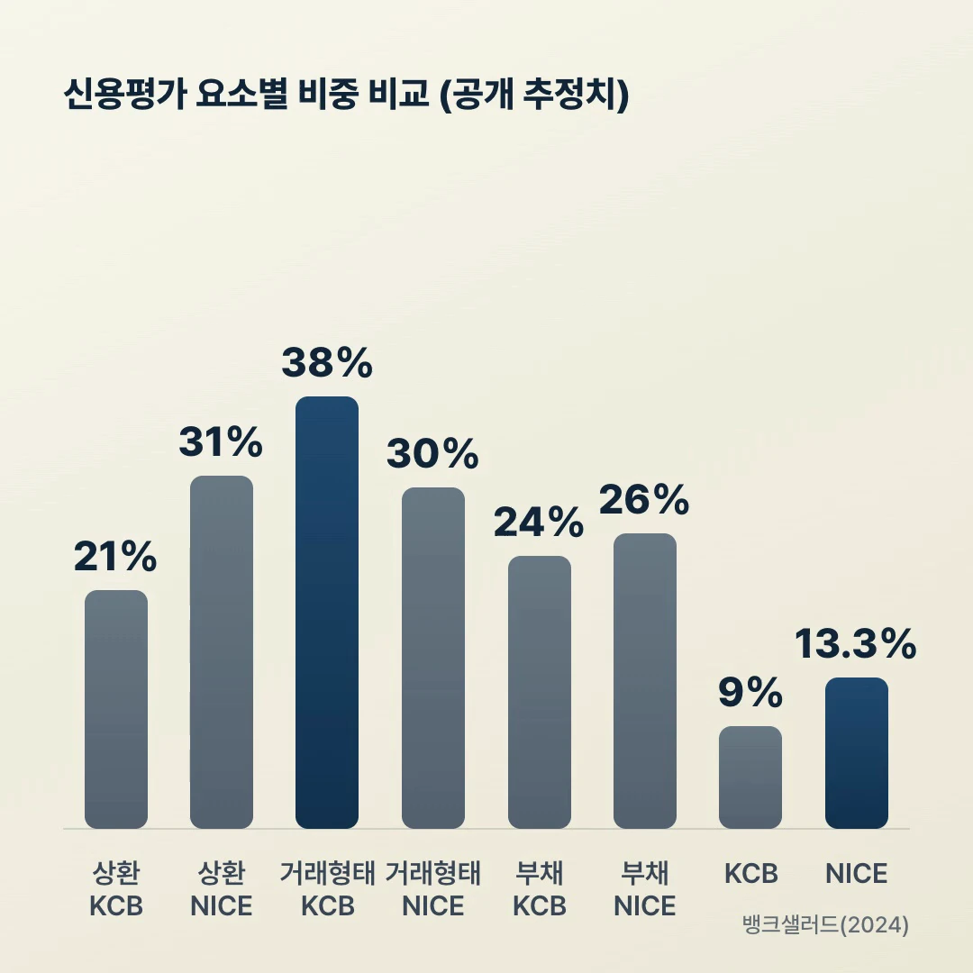 신용점수 평가 요소별 KCB NICE 비중 막대 그래프
