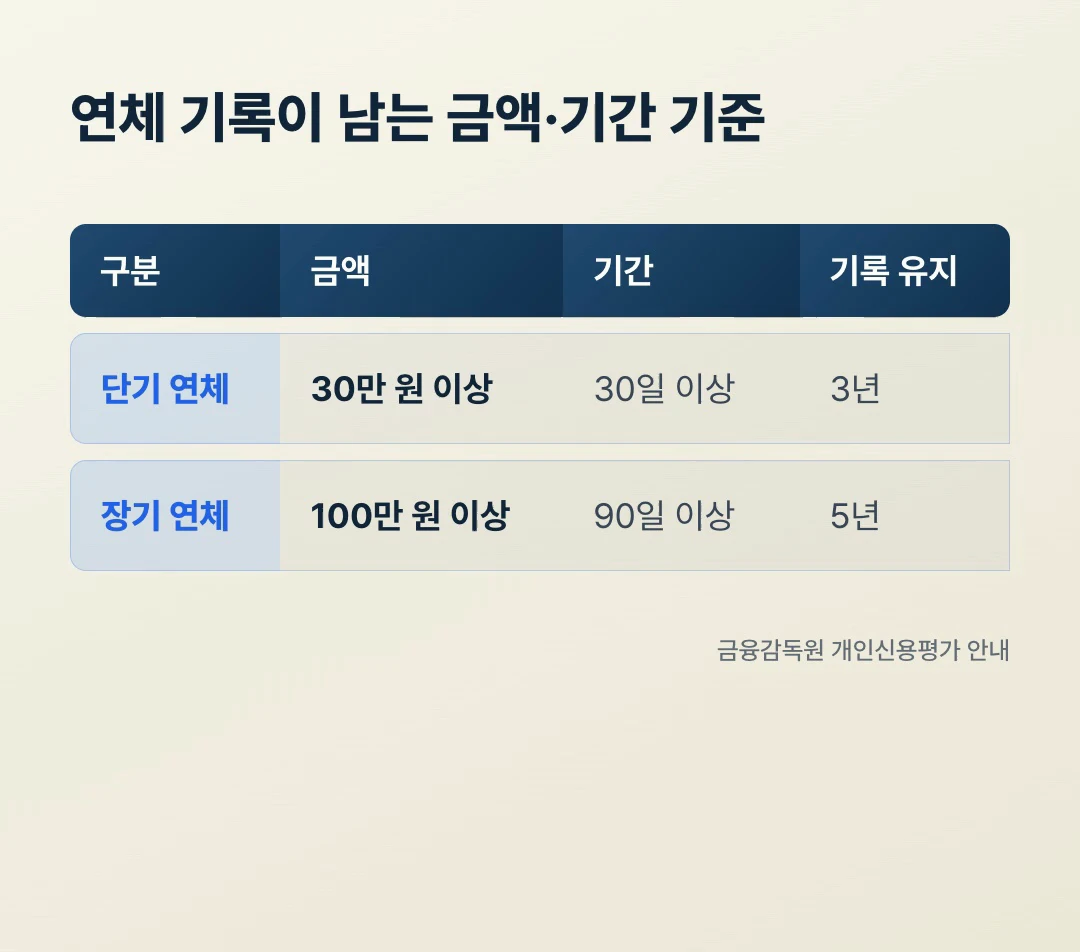 신용점수 연체 기록 기준 단기 장기 비교표