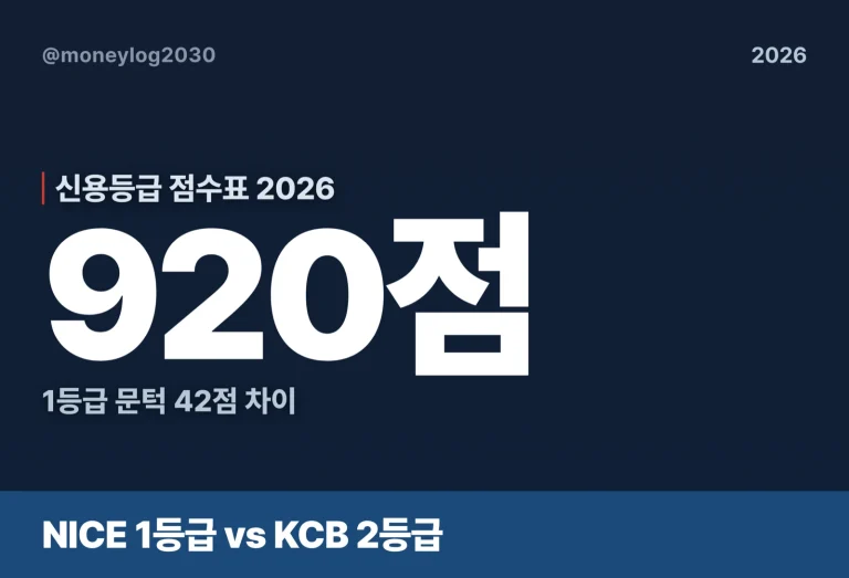 신용등급 점수표 2026, 920점이면 몇 등급인가