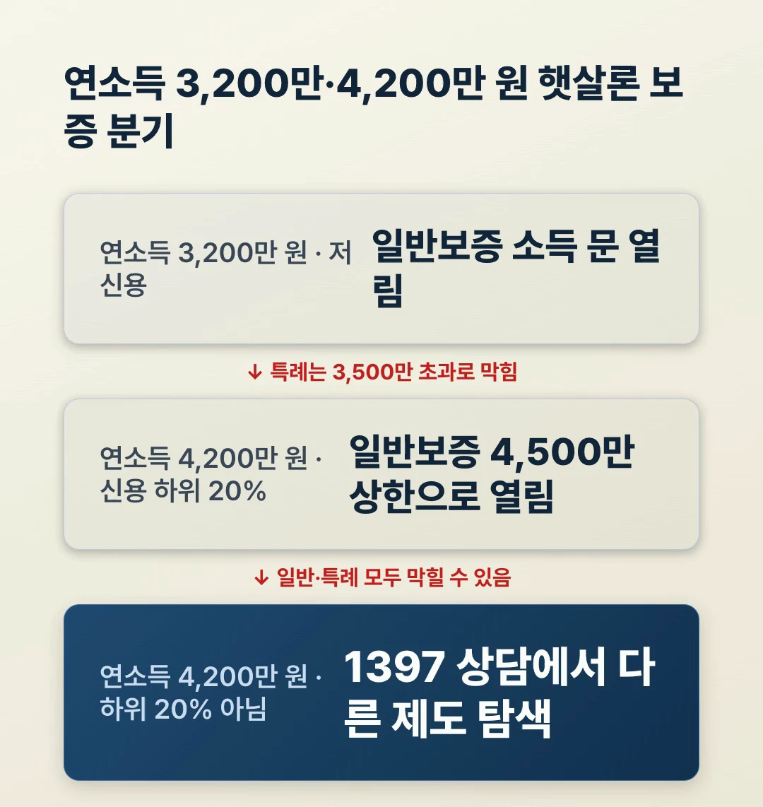 연소득 3200만 4200만 햇살론 일반보증 특례보증 분기 플로우 - 신용 하위20% 조합별 한도