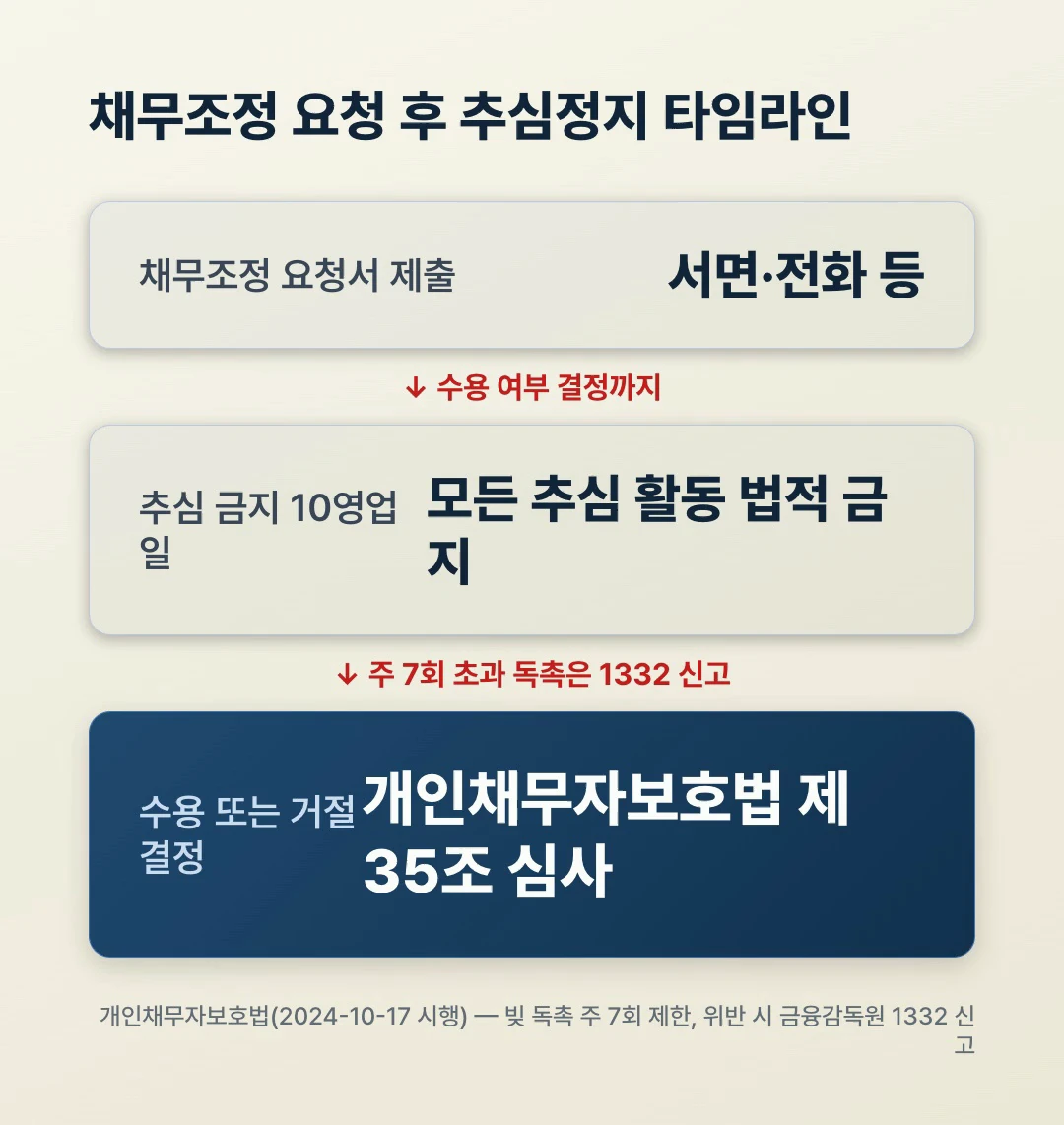 채무조정 요청 후 추심정지 10영업일 타임라인 - 개인채무자보호법 제35조 주7회 독촉 제한 1332 신고