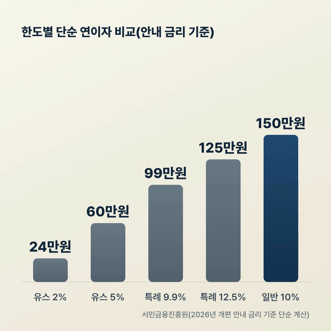 햇살론유스 특례보증 일반보증 한도별 단순 연이자 비교 막대차트 - 24만원부터 150만원까지