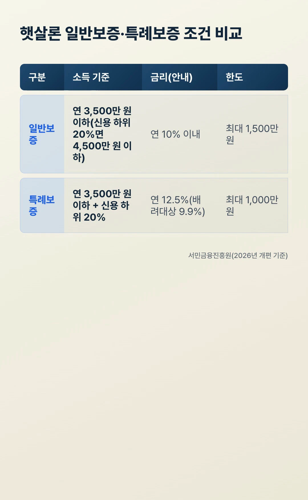 햇살론 일반보증 특례보증 조건 비교표 - 소득기준 금리 한도 한눈에