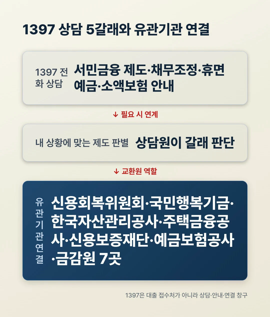 1397 상담 5갈래와 유관기관 7곳 연결 플로우 - 서민금융 제도안내부터 신용회복위원회 국민행복기금까지