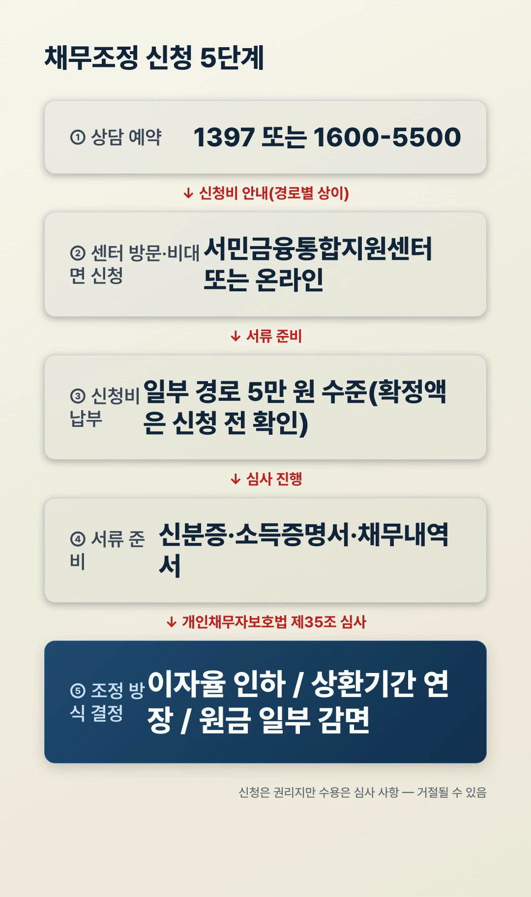 채무조정 신청 5단계 플로우 - 상담예약부터 신청비 서류준비 조정방식 결정까지