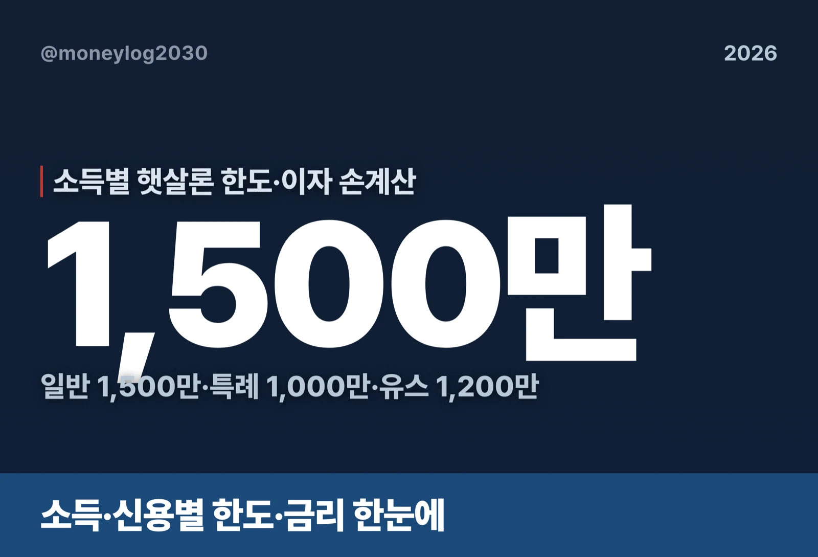 소득별 햇살론 한도 손계산 - 일반보증 1500만 특례보증 1000만 햇살론유스 1200만 한눈 비교