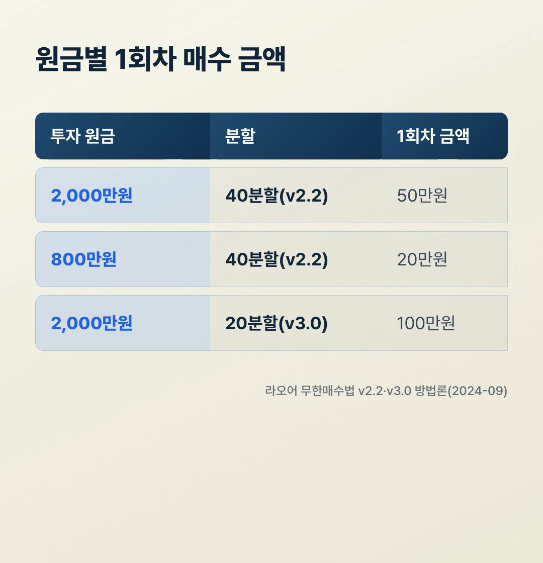 라오어 무한매수법 원금별 1회차 매수 금액 비교표 2000만원 800만원 40분할 20분할