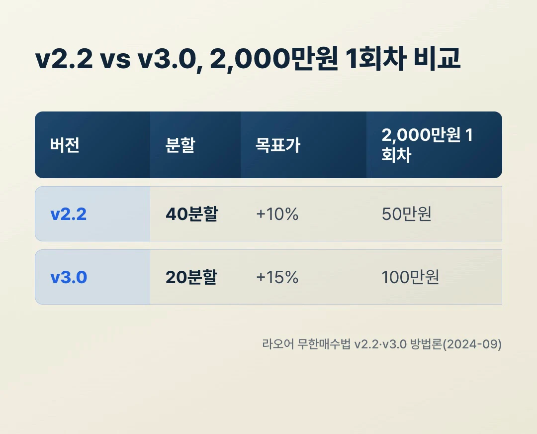 라오어 무한매수법 v2.2 v3.0 버전 비교 분할 목표수익률 1회차 금액