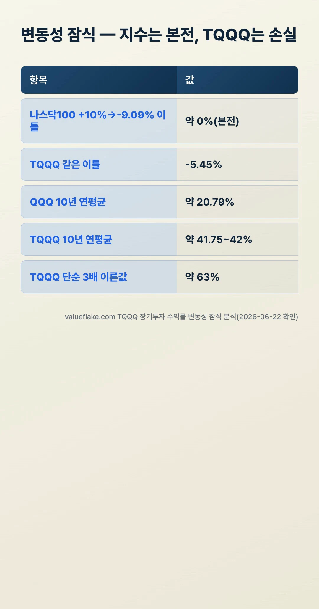TQQQ 변동성 잠식 막대 그래프 나스닥100 QQQ 10년 연평균 수익률 비교